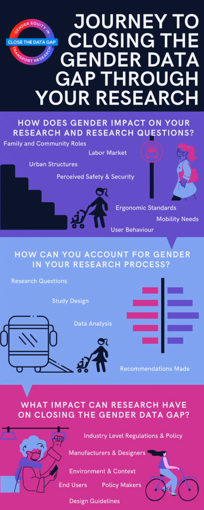 Graphic on the impact of closing the gender data gap and how to close the data gap in your own research. The Close the Data Gap logo is placed at the top of the graphic. 