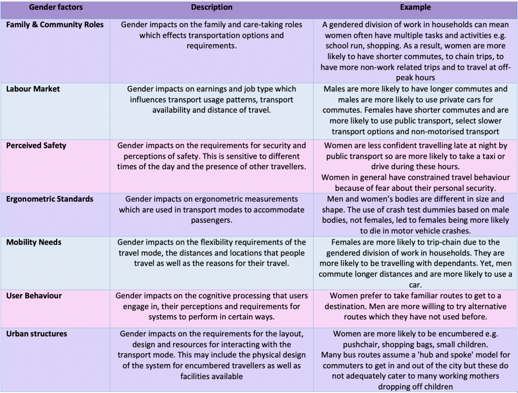 Table of gender factors and examples of their occurrence in real life. 